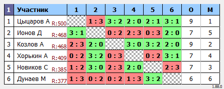 результаты турнира max500