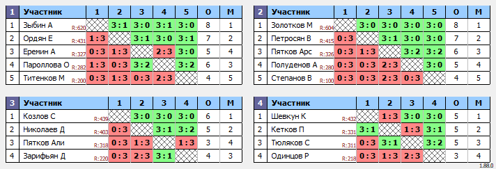 результаты турнира Тринити 