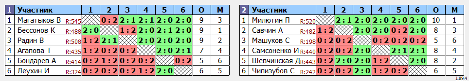 результаты турнира ТРУДная лига