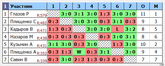 результаты турнира POINT - макс 680