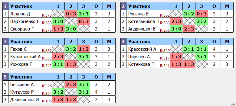 результаты турнира POINT - макс 380