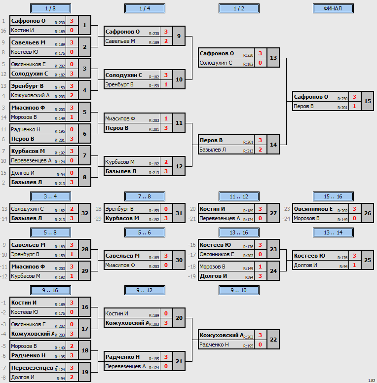 результаты турнира POINT - макс 230