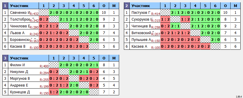 результаты турнира Турнир №440 
