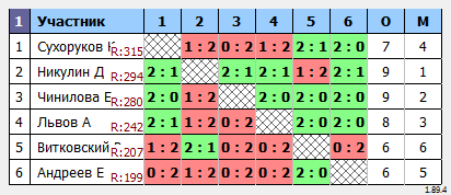 результаты турнира Турнир №440 