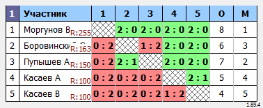 результаты турнира Турнир №440 
