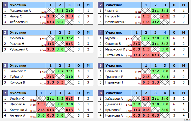 результаты турнира Макс-350 в ТТL-Савеловская 