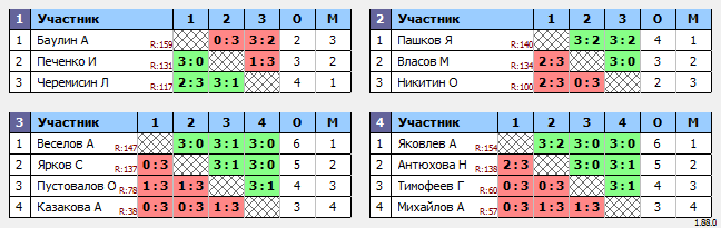 результаты турнира Макс-150 в ТТL-Савеловская 