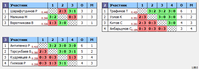 результаты турнира Макс-500 в ТТL-Савеловская 