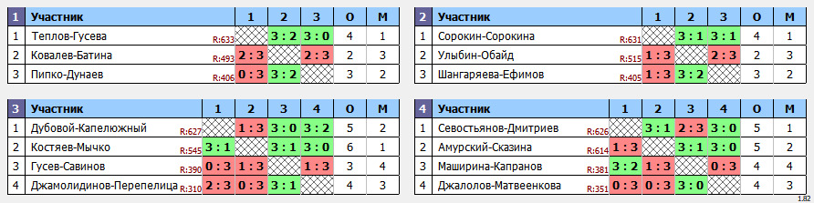 результаты турнира Пары ~577 с форой в клубе Hurricane-TT