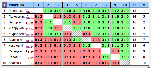 результаты турнира Max 200