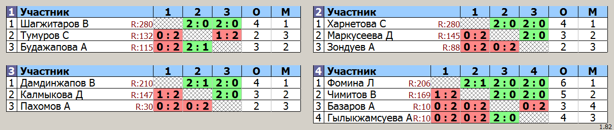 результаты турнира Тренировочный турнир