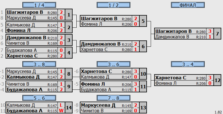 результаты турнира Тренировочный турнир