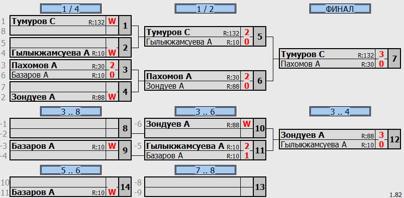 результаты турнира Тренировочный турнир