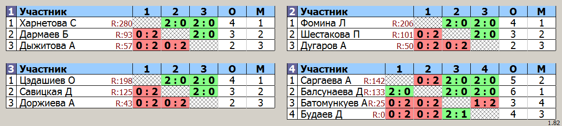 результаты турнира Тренировочный турнир