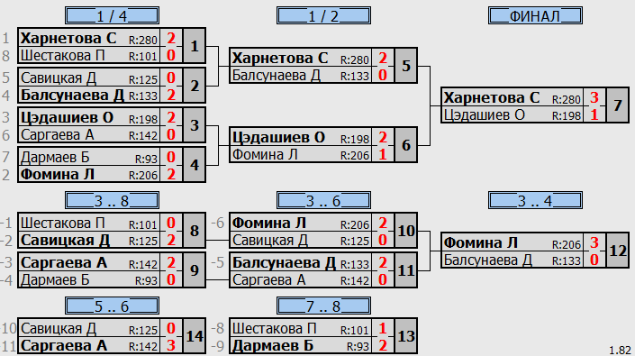 результаты турнира Тренировочный турнир