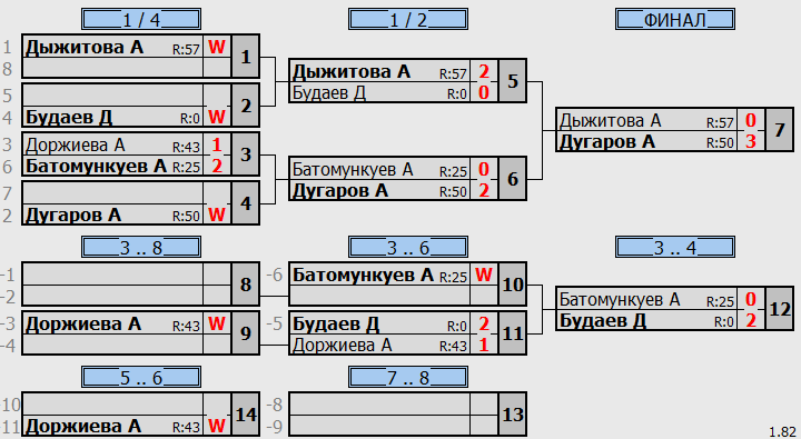 результаты турнира Тренировочный турнир