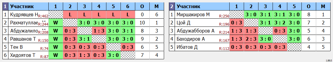 результаты турнира Детский еженедельный турнир