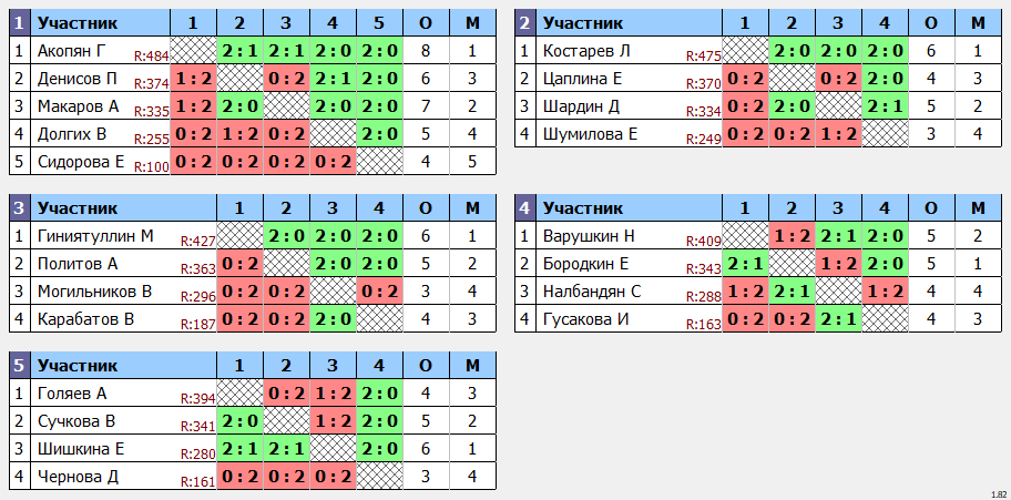 результаты турнира Пулька