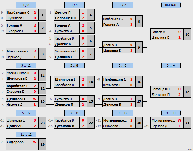 результаты турнира Пулька