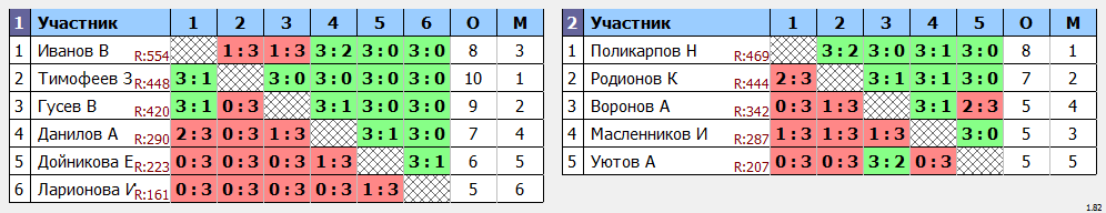 результаты турнира турнир Друзей