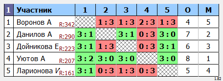 результаты турнира турнир Друзей