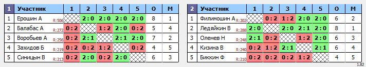 результаты турнира НТН вип пятница 200+