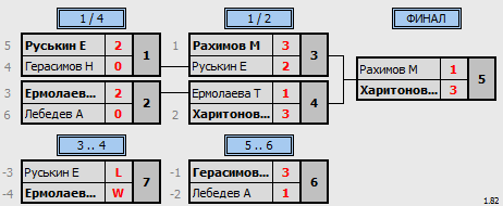 результаты турнира 