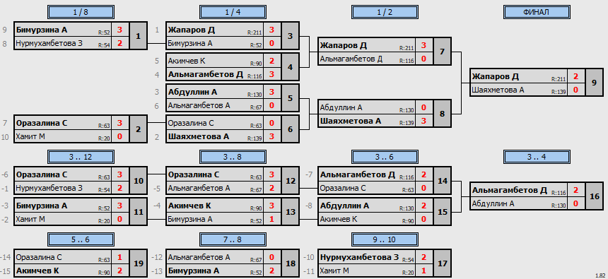 результаты турнира Дети до 10 лет