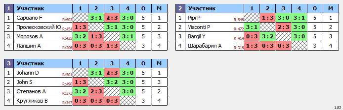 результаты турнира Master's Cup