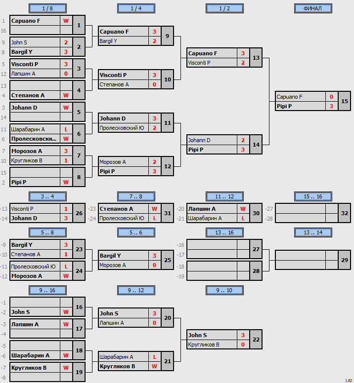 результаты турнира Master's Cup