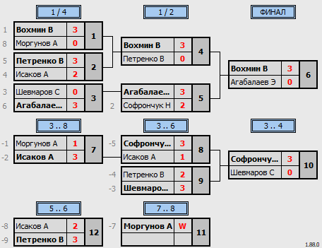 результаты турнира 