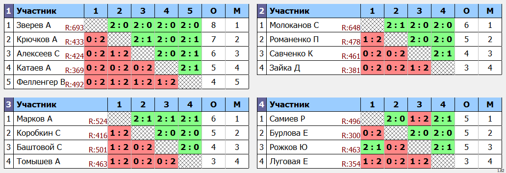 результаты турнира Ангарская ракетка