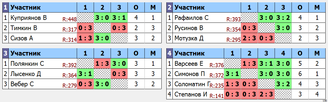 результаты турнира Субботняя лига