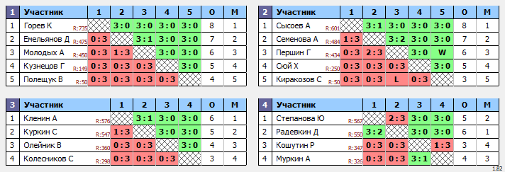 результаты турнира Белые молнии МГУ