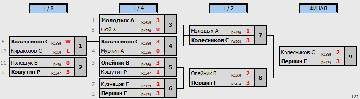 результаты турнира Белые молнии МГУ