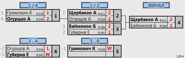 результаты турнира Батуми открытый