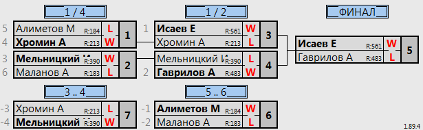 результаты турнира Батуми открытый