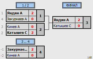 результаты турнира 