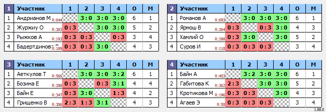 результаты турнира Вечерняя лига