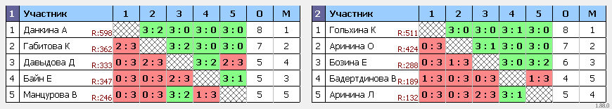 результаты турнира Личный чемпионат Ульяновской области. Женщины