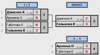 результаты турнира Личный чемпионат Ульяновской области. Женщины