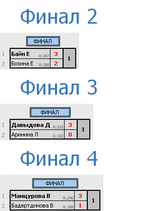 результаты турнира Личный чемпионат Ульяновской области. Женщины