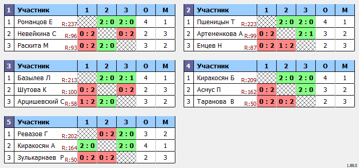 результаты турнира МАХ300