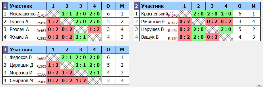 результаты турнира Четверг на Перекопе