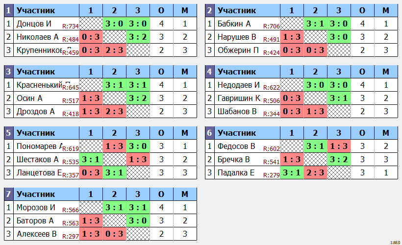 результаты турнира турнир Воловоды Ю.И.