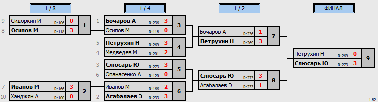 результаты турнира 