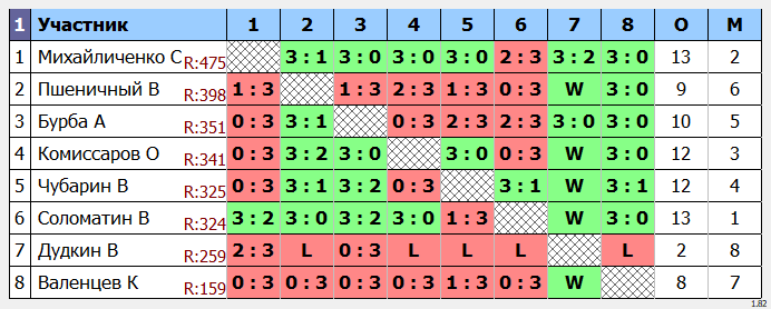 результаты турнира Открытый турнир ВГСПУ (ветераны)