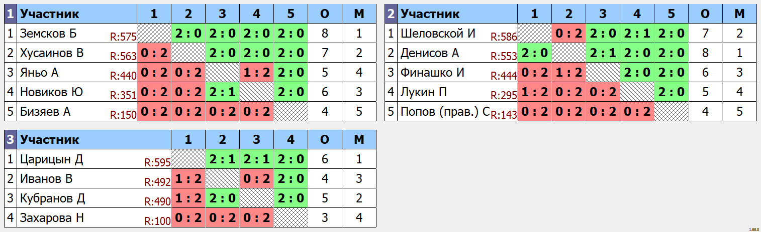 результаты турнира Воскресный турнир в TTsport