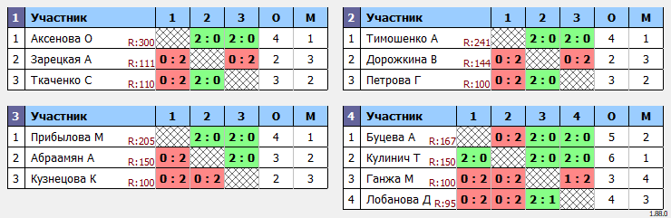 результаты турнира Женский одиночный турнир в Теплом Стане