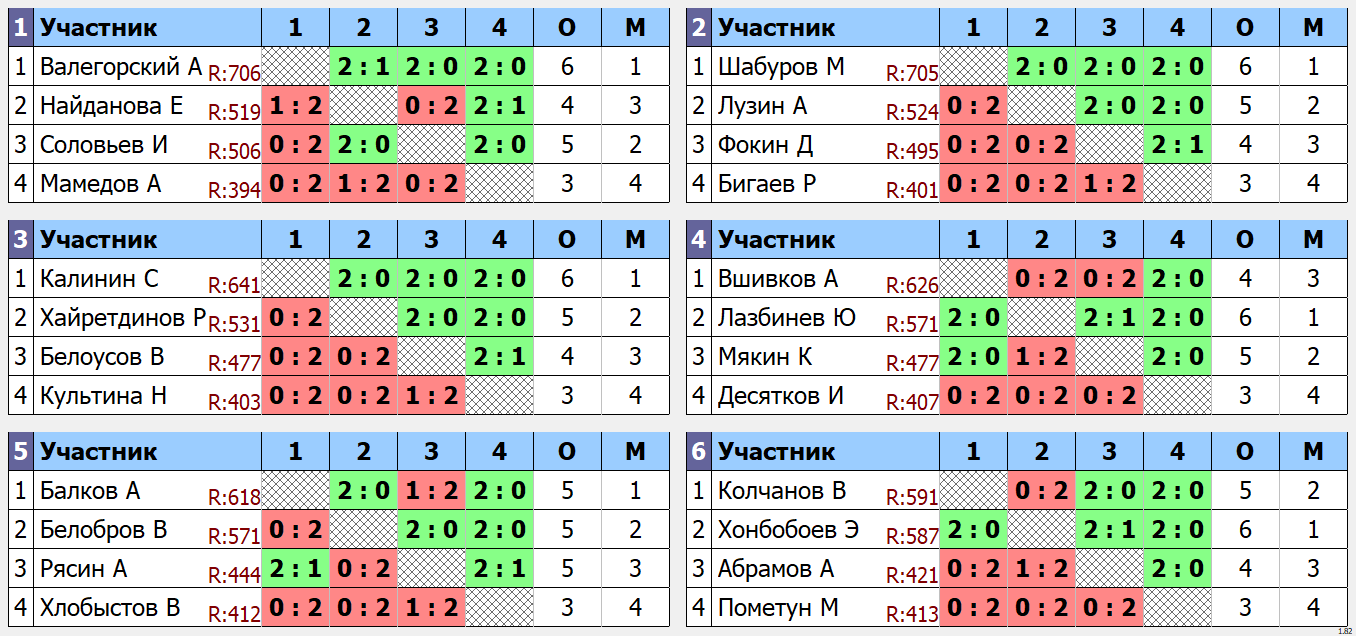 результаты турнира Турнир в пятницу